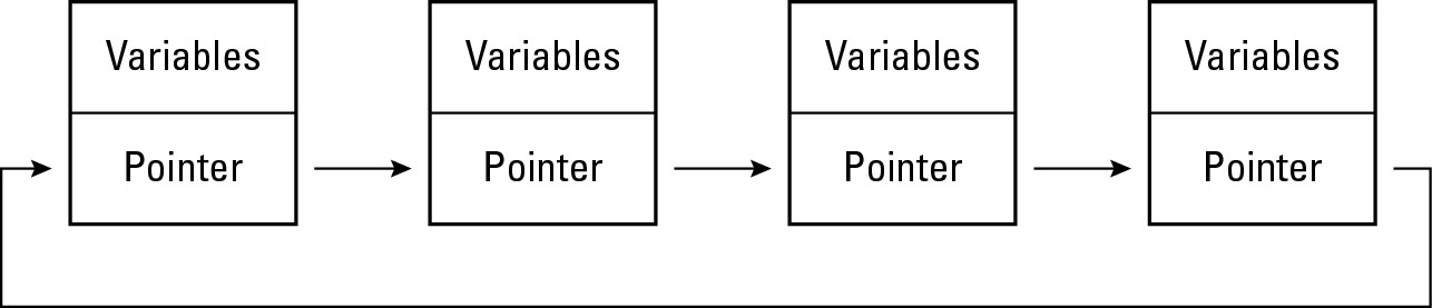 Figure 2-11: A circular linked list has no beginning or end.